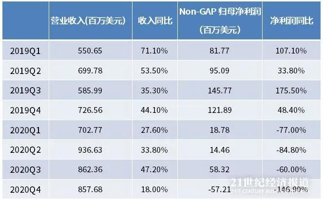 『财年』正价课学生规模同比增长55%，好未来2020财年净亏损1.1亿美元