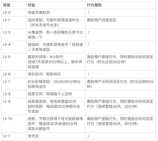 3個方面，解析趣頭條的用戶激勵體系 科技 第10張