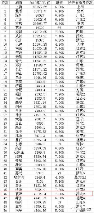 襄阳gdp_襄阳10县区GDP排名:高新区超千亿,枣阳第三,保康垫底