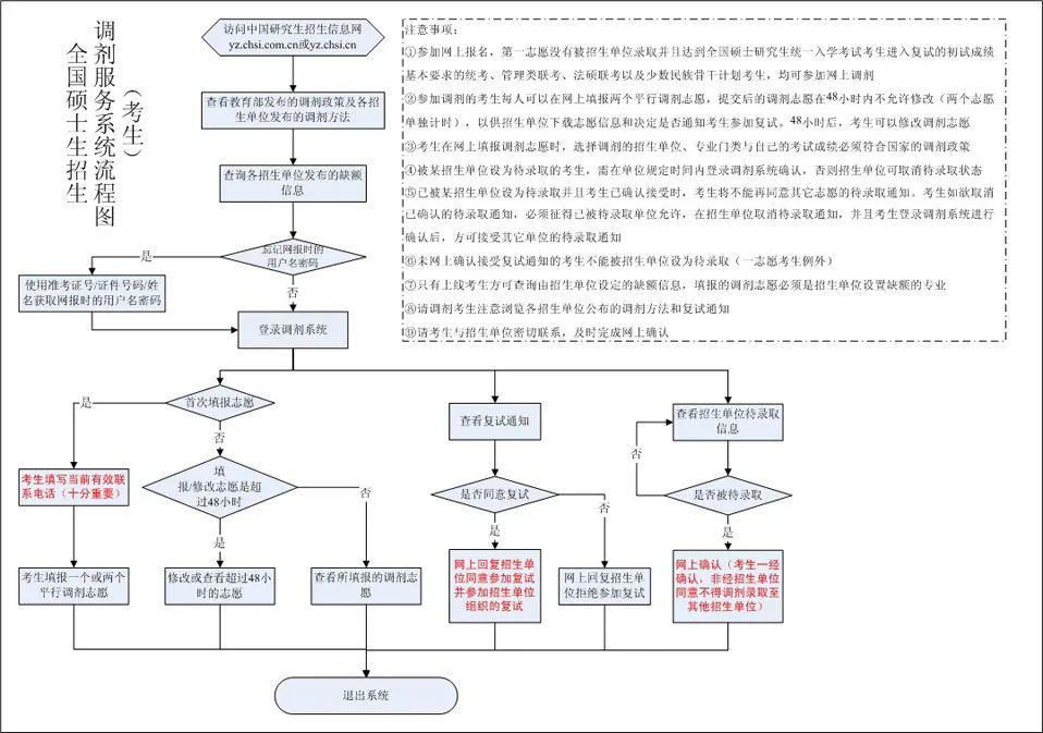 转发|线上考研调剂信息查询系统小程序来咯!
