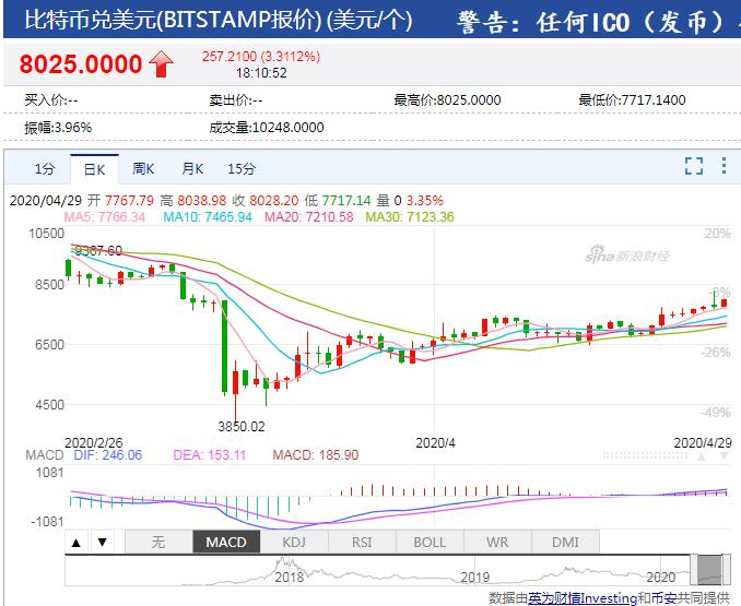 又创新高！比特币价格上破8000美元，还能上900