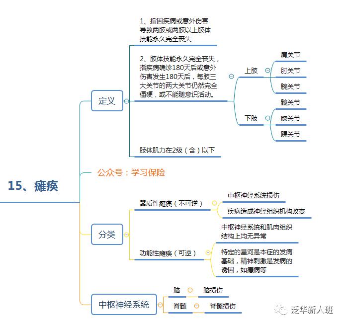 脑炎或脑膜炎后遗症10慢性肝功能衰竭失代偿期9严重良性颅内肿瘤8急性