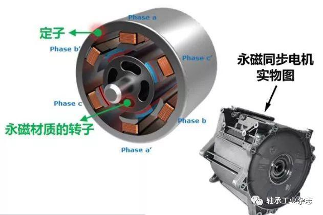 新能源汽车驱动电机对轴承提出的挑战值得一看