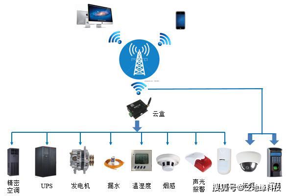 4个机房动环监控需求,教你完美避开监控雷区!