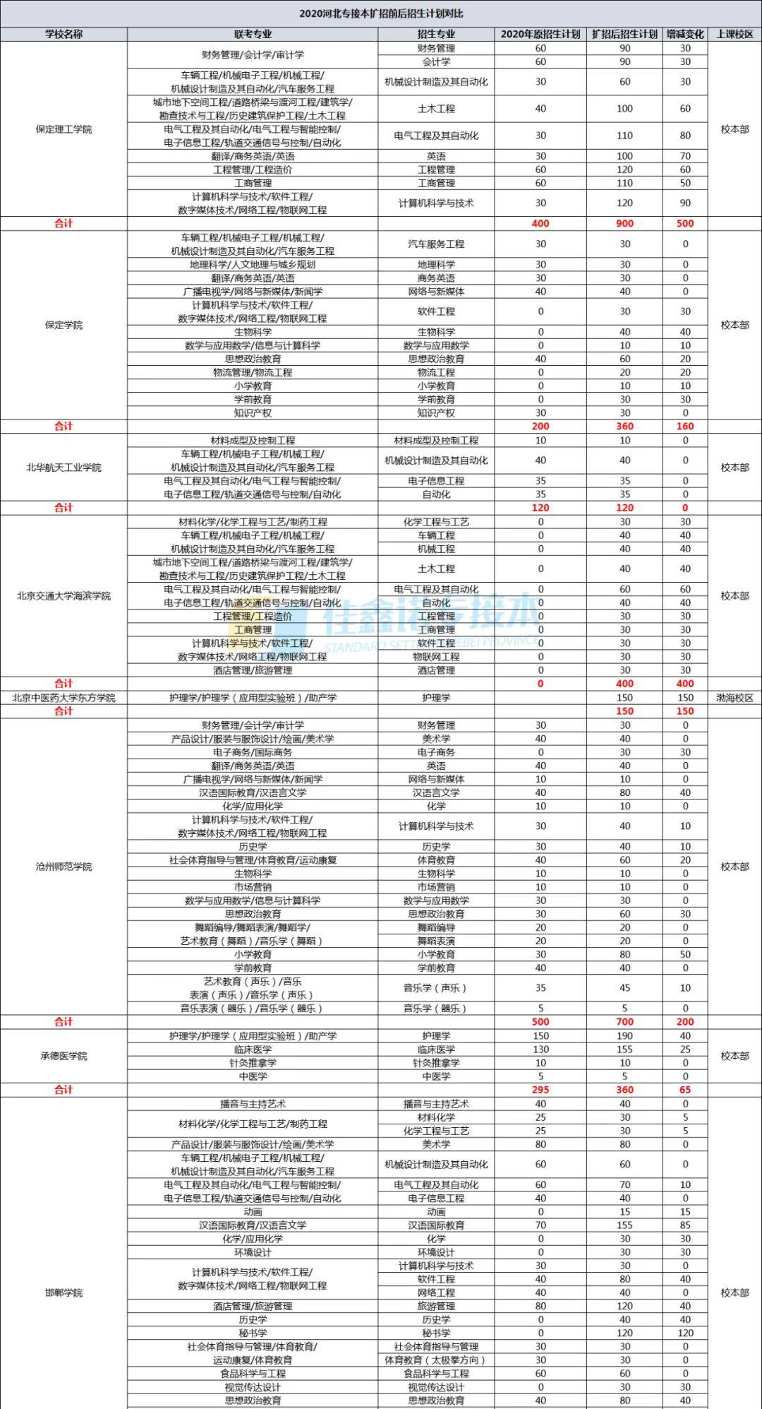 2020河北省专接本招_河北工业大学2020年河北省本科各专业录取分数统计(2)