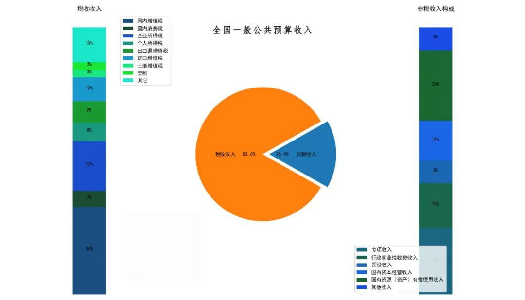 增值税占gdp比_增值税专用发票(3)