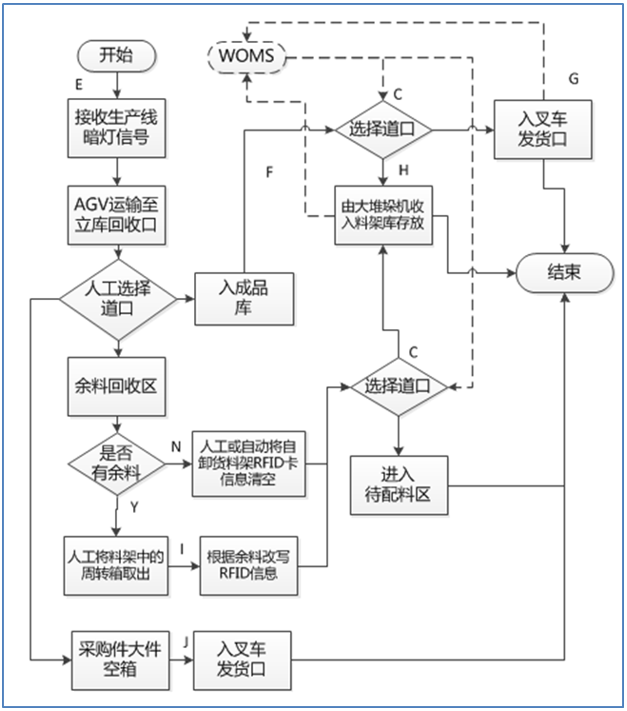 35所示) 4,生产线返回料箱/架流程(如图9 – 36所示) 5,成品发货流程