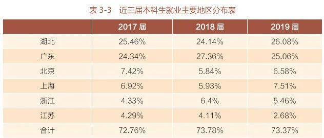 「毕业生」留不住“双一流”毕业生？二线城市