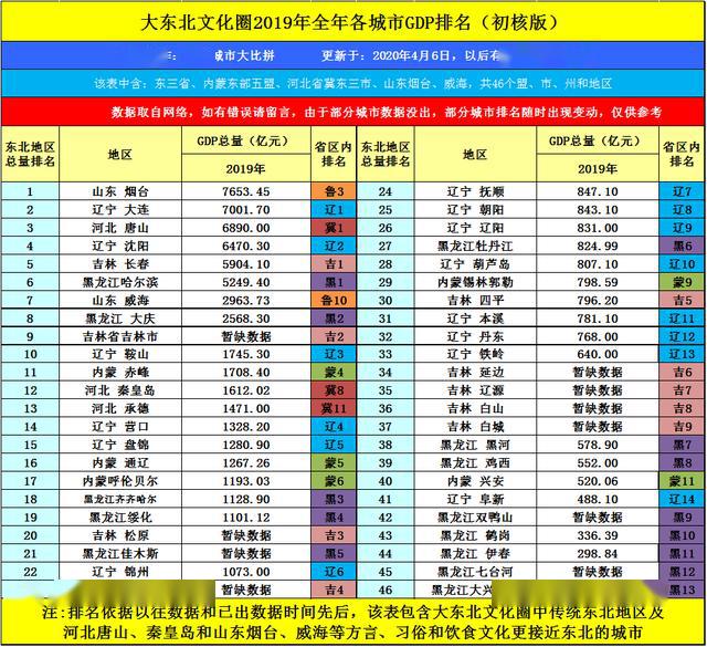 2020年包头市前三季度gdp_全国GDP前10强大洗牌,北方仅剩一个城市,原因在哪(2)