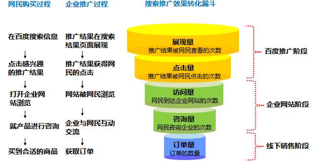 如何使百度广告投放效果提升？