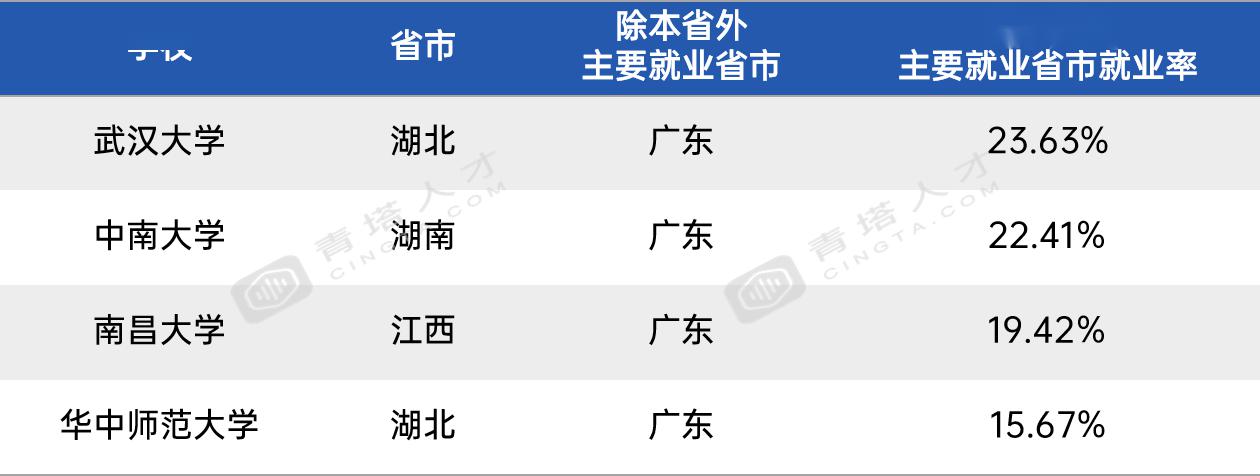 「毕业生」留不住“双一流”毕业生？二线城市