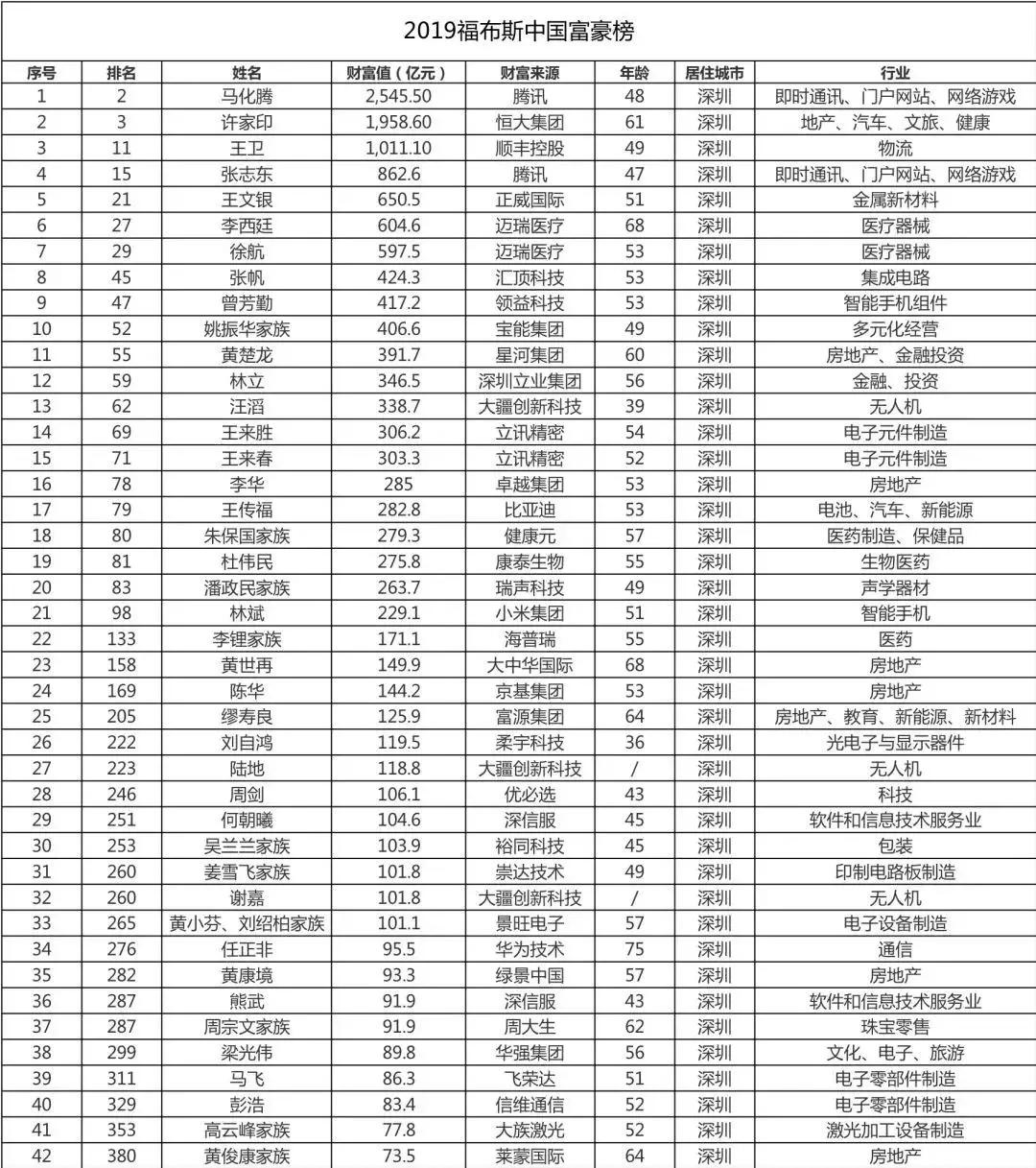 各城市人口亿万富豪排名_各省人口排名