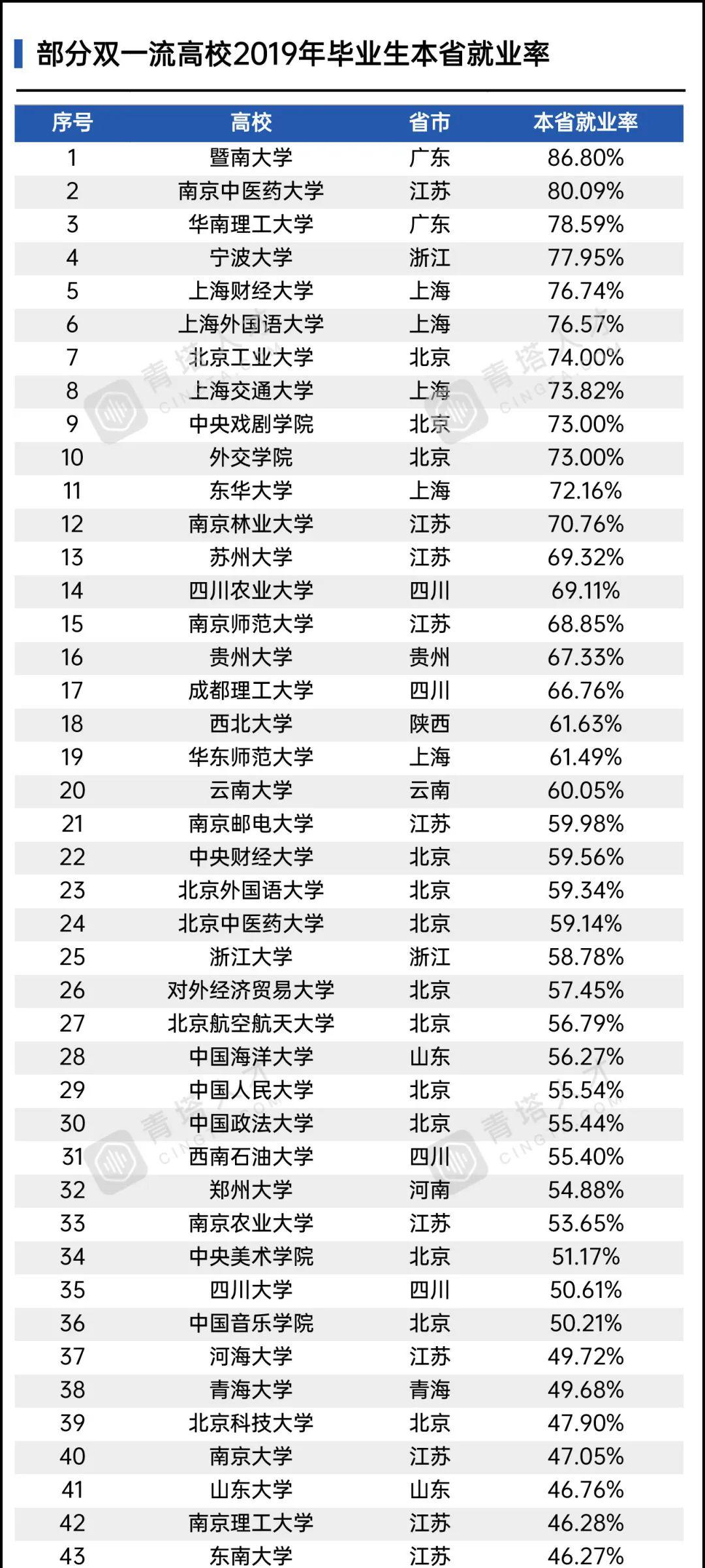 「毕业生」留不住“双一流”毕业生？二线城市
