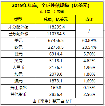 外汇储备世界排名_外汇储备