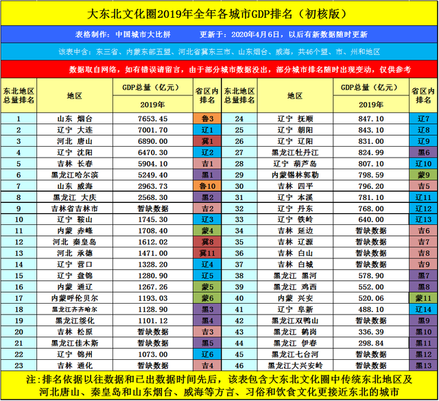 盘锦gdp_辽宁盘锦一季度GDP省内前五,放到安徽省成绩如何