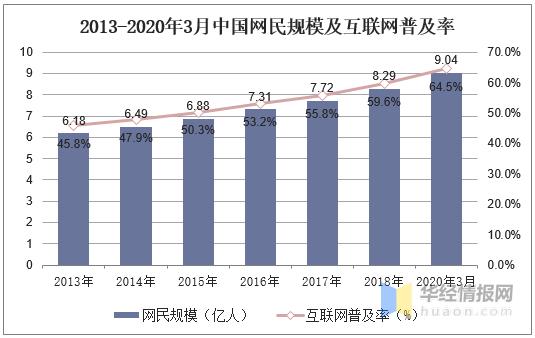 2020年3月中国手机网民规模达8.97亿,互联