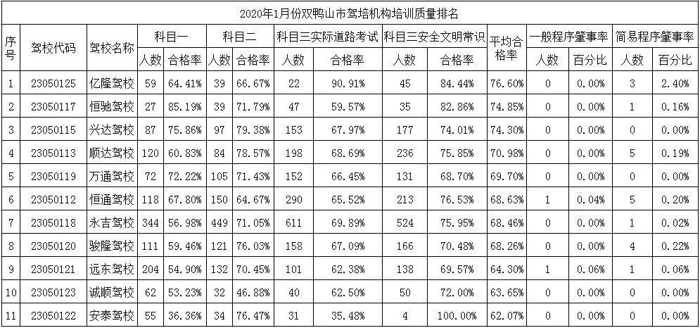 双鸭山市今年1月份,4月份全市驾培机构培训质量排名