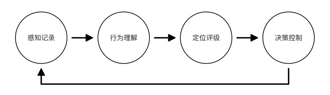 基于移动智能设备的互联网产品设计迭代