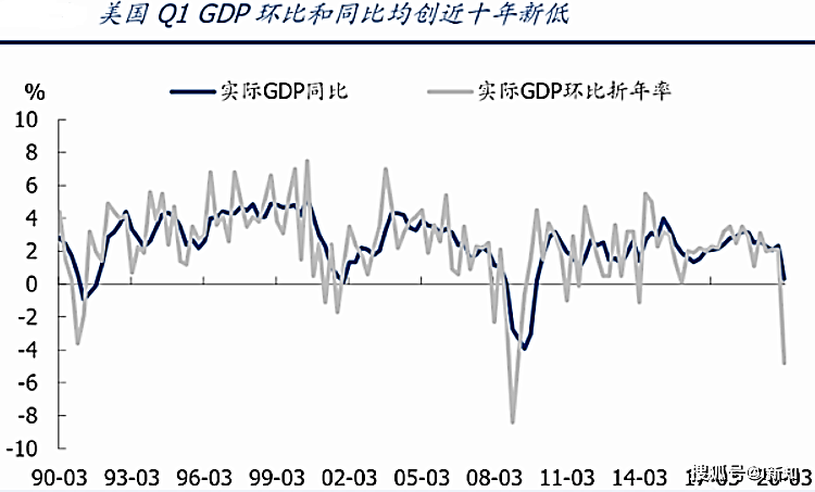 2020第一季度gdp 股市_美国2020季度gdp