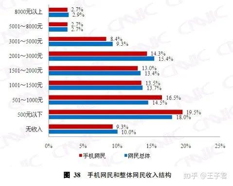 扎心：6.5亿网民月薪不到5000！对面键盘侠或是小学生！