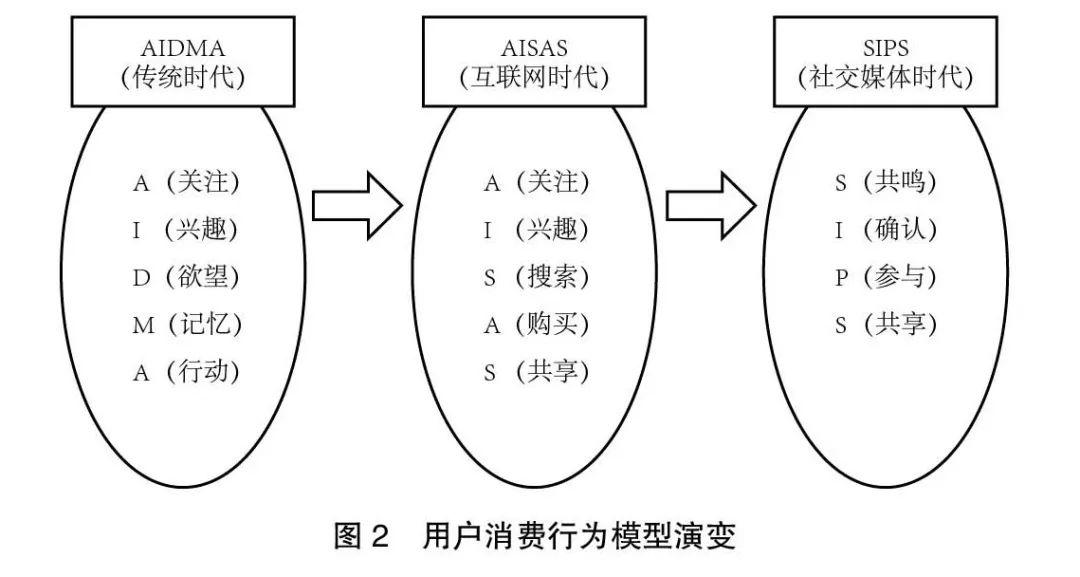 基于sips模型的短视频平台图书营销策略探究