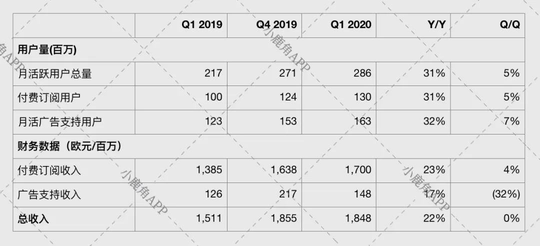 Spotify：第一季度收入18.5億歐元，付費訂閱用戶增長600萬 科技 第2張