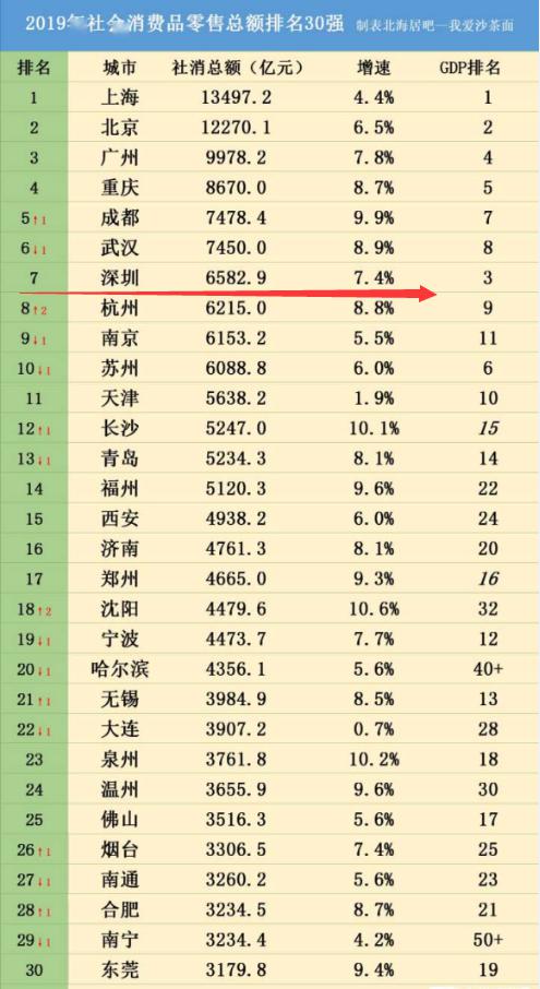 深圳房价全国gdp_热点 只需13万5,你就能住进全国房价第四的城市(3)