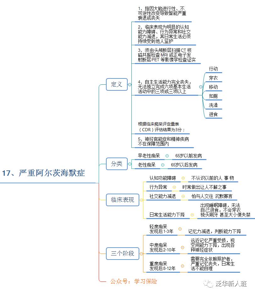 31种新版重疾详解丨思维导图版