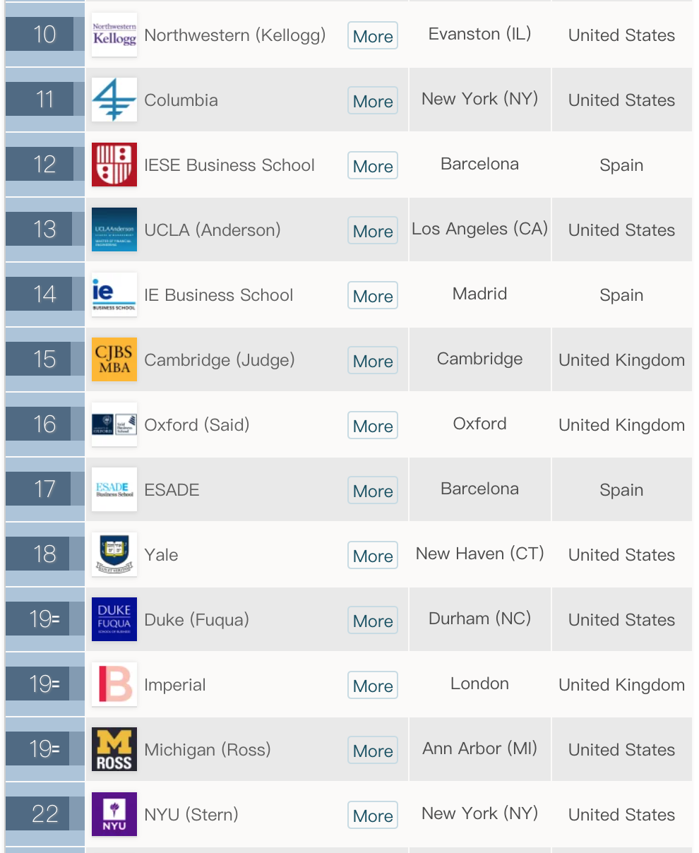 2020ft全日制mba排名_《金融时报》发布最新2020年“全球金融硕士排名”和