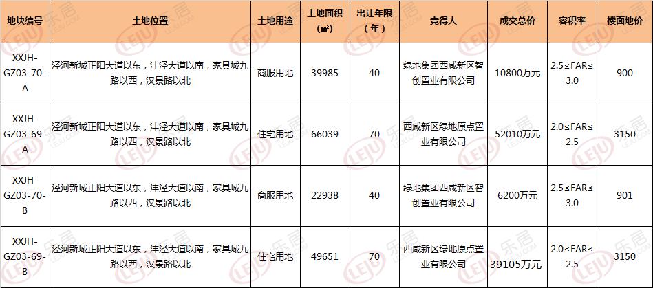 西咸新区30年的GDP_阿里巴巴的强势进驻 发现 南有大雁塔 北有崇文塔(3)