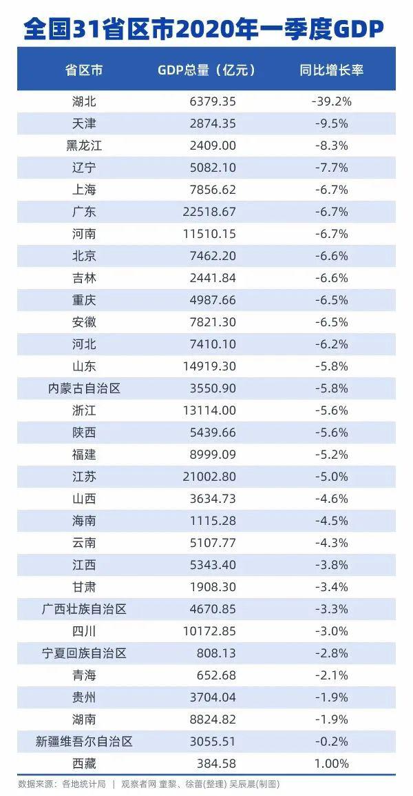 孝感gdp排名2020一季度_一季度GDP排行,安徽超上海