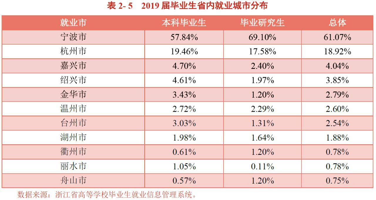 「毕业生」留不住“双一流”毕业生？二线城市