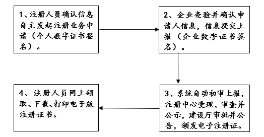 公共资源主体注册怎么注册