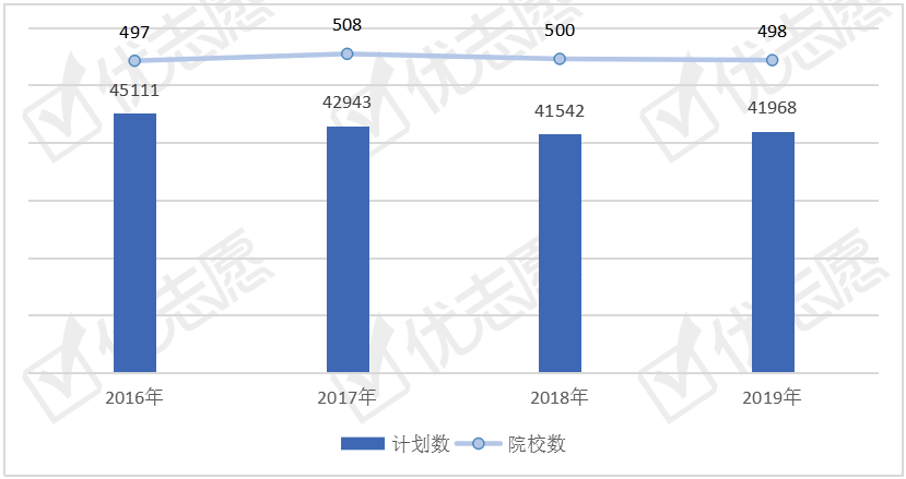 【物流】市场需求量趋于饱和，专业热度走低！物流管理类招生计划分析