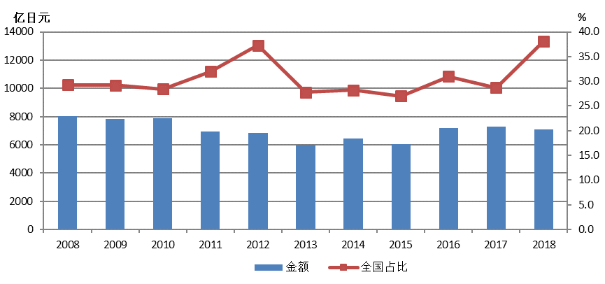 2020年日本文化创意产业gdp_2017全球文化创意产业分布格局解析(3)