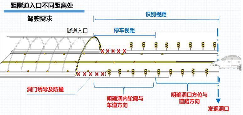 隧道入口视线诱导方法