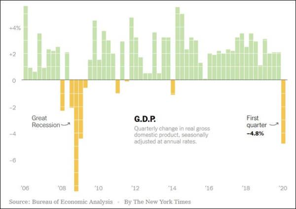 疫情对美国gdp的影响_疫情给美国带来的影响(3)