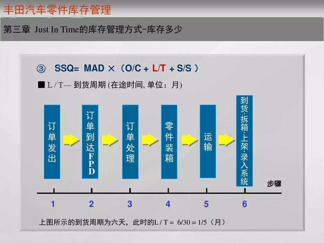 丰田是怎样实现了真正的零库存管理的