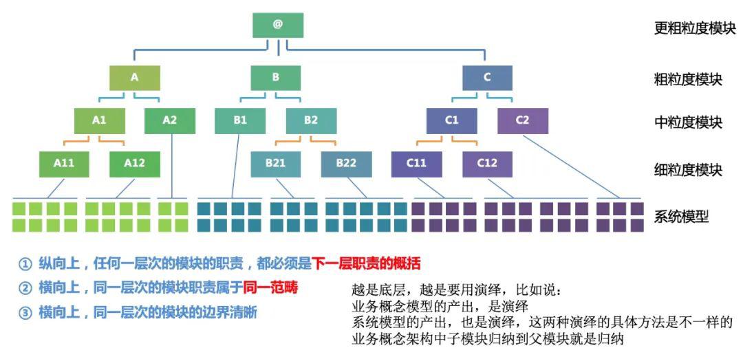 架构方法论:如何自底向上推导应用逻辑?