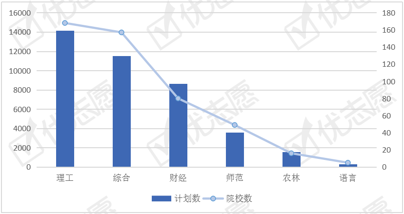 【物流】市场需求量趋于饱和，专业热度走低！物流管理类招生计划分析