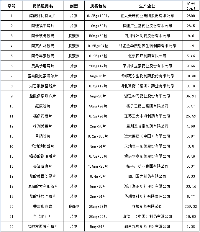 同第一批国家集中采购中选药品一样,第二批中选药品也都是国家通过