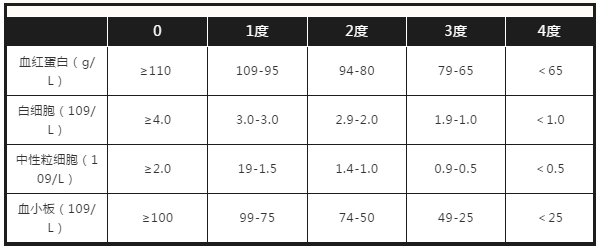 化疗后骨髓抑制的个人护理