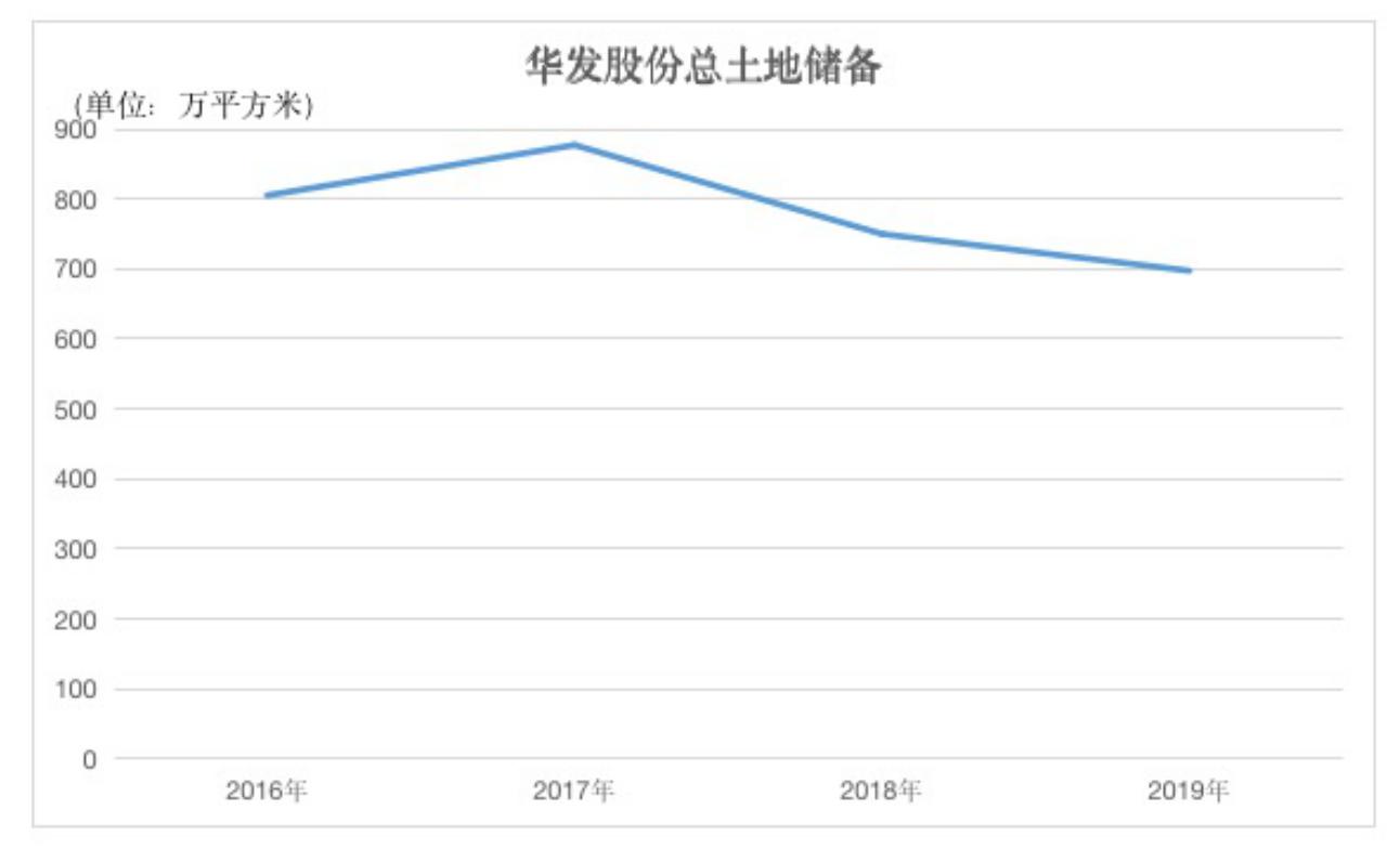 华发东进 69亿南京扩储里的千亿焦虑