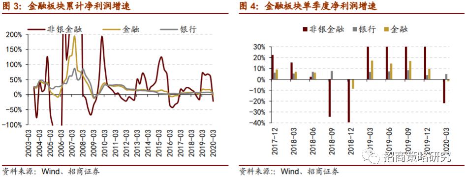 【招商策略】a股盈利如期下探,roe改善可期——a股2019年报及2020一