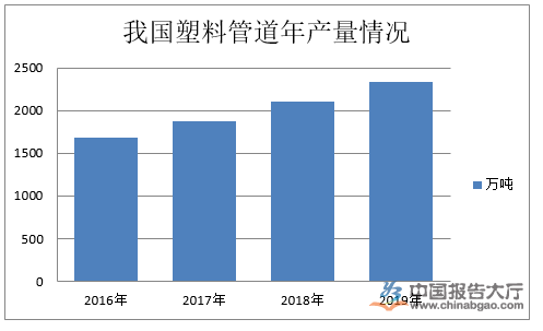 塑料管道行业投资阐发