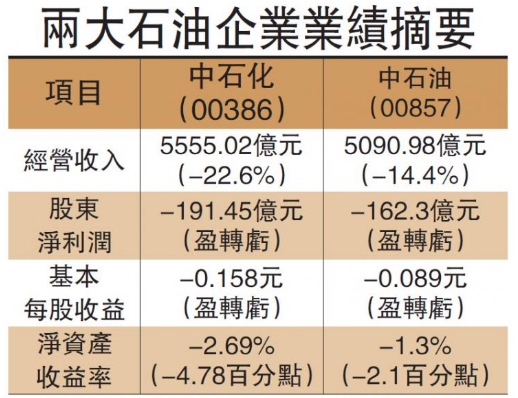 中国石油GDP