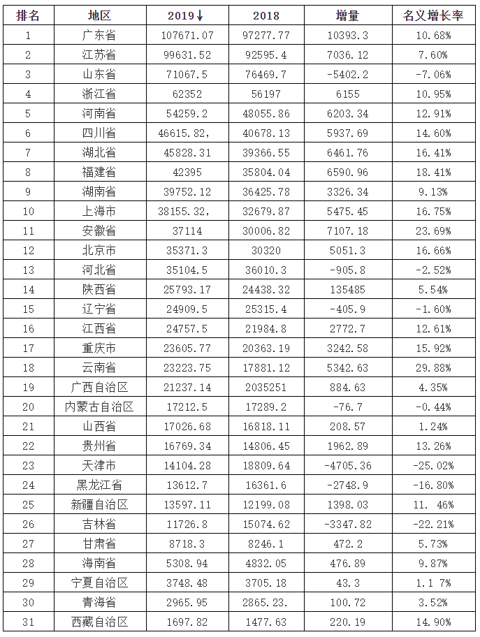 2019年重庆gdp在全国的排名_2020年全国gdp排名(3)