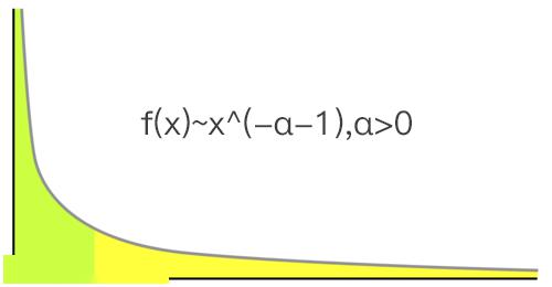 幂律分布与城市人口_幂律分布面积图