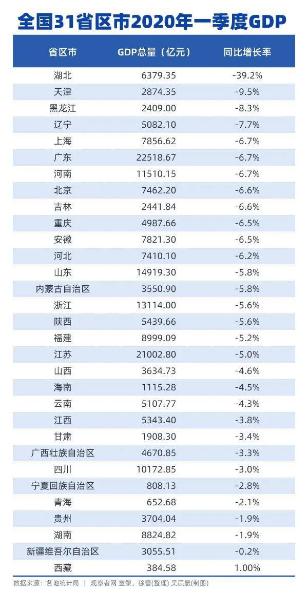 夹江一年gdp多少_25省份发布一季度GDP数据 4省份GDP过万亿(2)