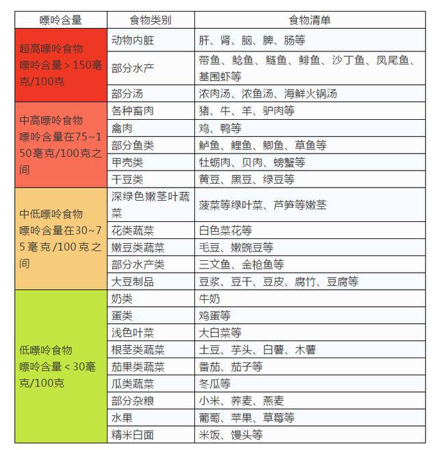 避免;中高嘌呤食物,应该严格限量,在急性发作期不能食用;中低嘌呤食物